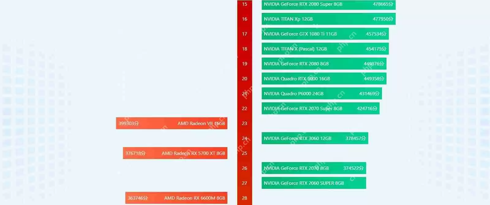 鲁大师台式机显卡排名 2022台式机显卡排行榜天梯图