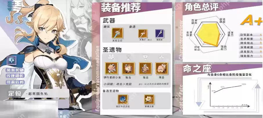 原神琴毕业面板是多少 琴毕业面板数据一览