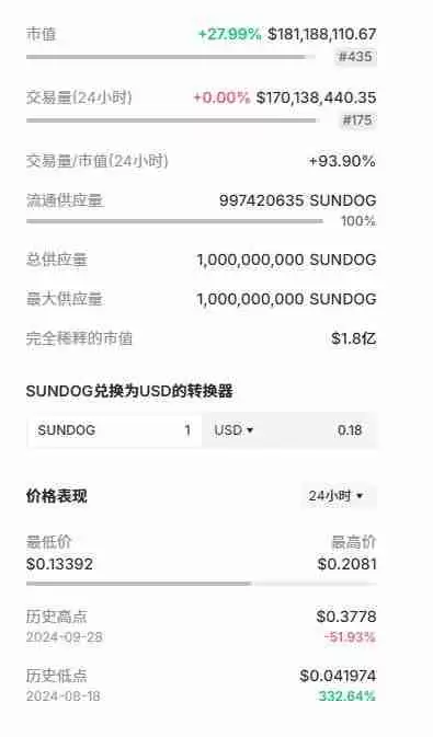 SUNDOG币最初价格多少一枚?能成万倍币吗?
