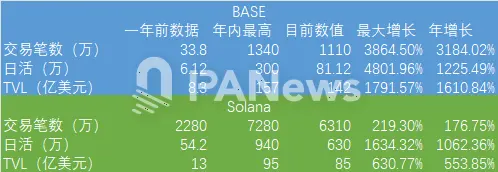 Base 遭口水战背后:近 3 个月资金净流入超25亿美元,TVL 超 142 亿美元反超 Solana