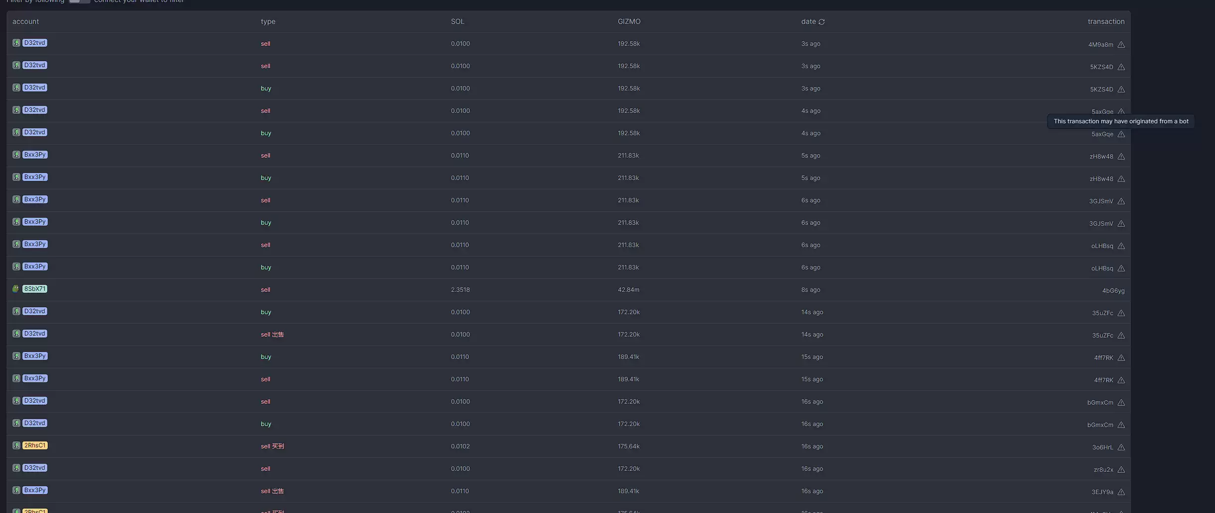 Solana真假繁荣调查：机器人横行占7成交易，Meme数据下滑严重