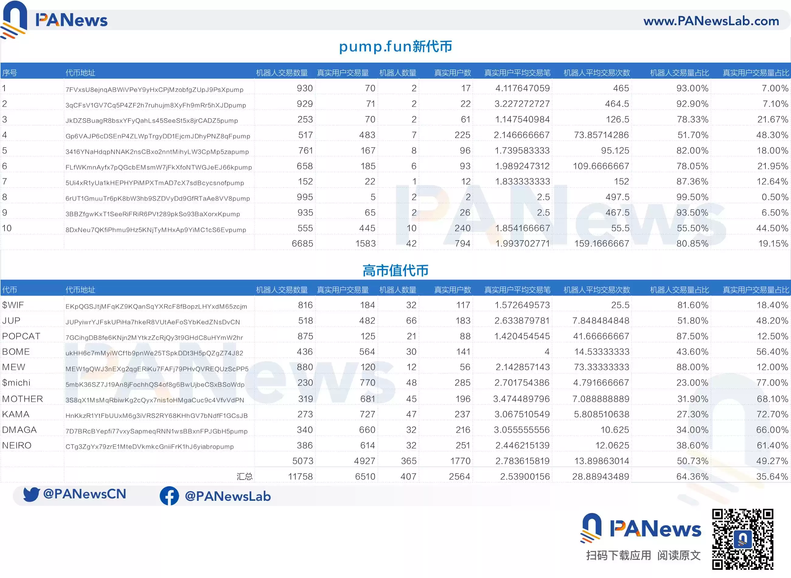 Solana真假繁荣调查：机器人横行占7成交易，Meme数据下滑严重