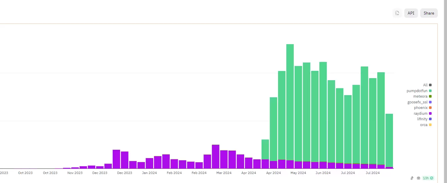 Solana真假繁荣调查：机器人横行占7成交易，Meme数据下滑严重