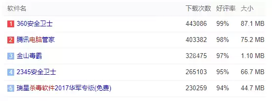 电脑杀毒软件哪个好