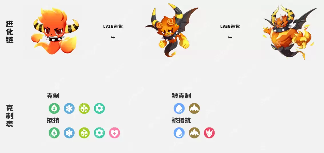 洛克王国精灵进化全攻略 等级材料场景全解析