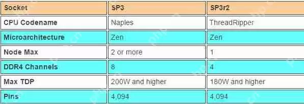 AMD16核桌面处理器更多细节：规模比LGA2066还要大