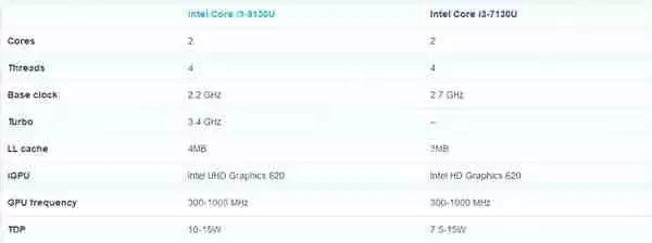 Intel i3终于迎来睿频加速：终于10nm？