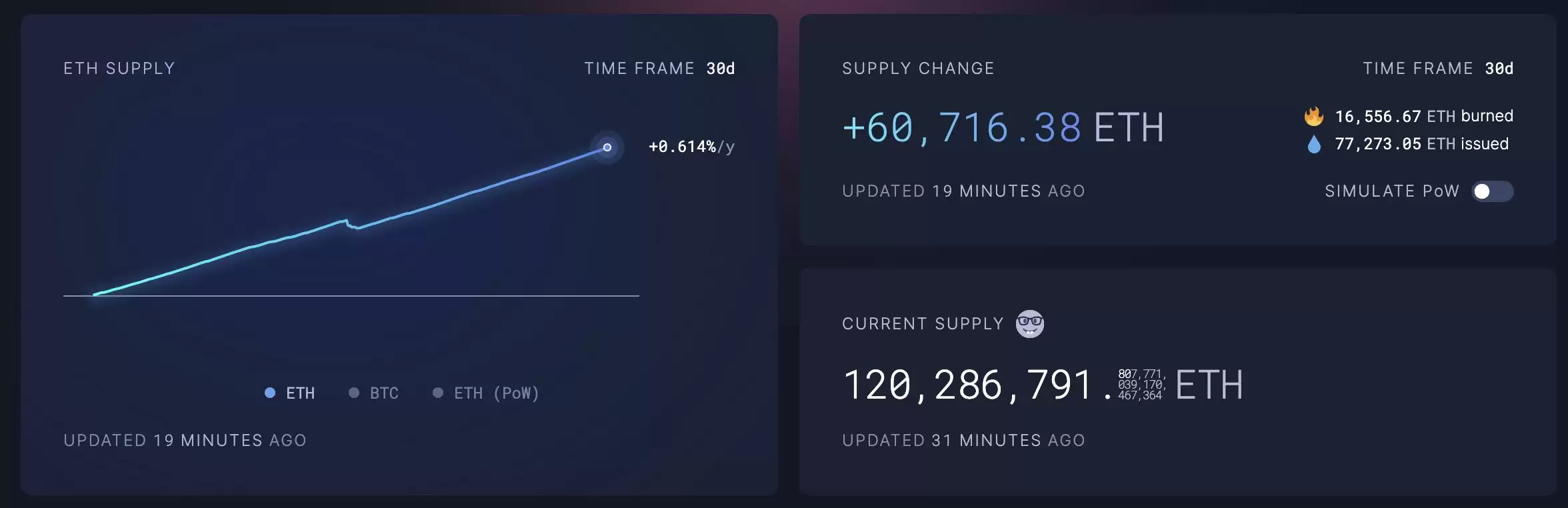 以太坊上涨动力不足？ETF上市首月净流出超4亿美元，链上多数指标持续低迷