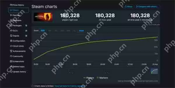 《上古卷轴4 重制版》在线峰值超18万 Steam特别好评