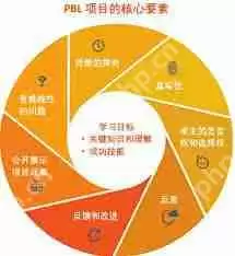 适用于项目化学习的工具有哪些