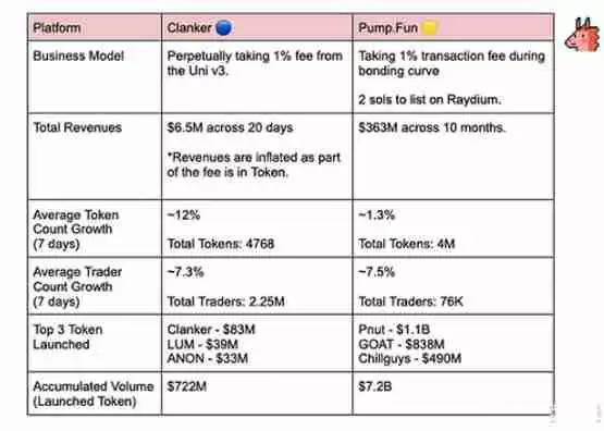 PumpFun与Clanker的快速比较:你更看好谁