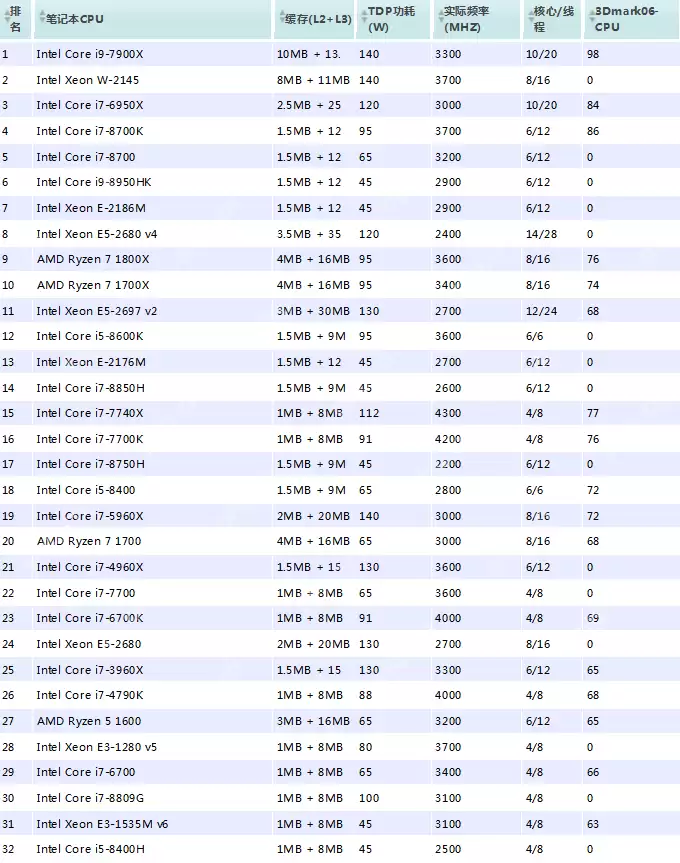 小编告诉你笔记本cpu天梯图