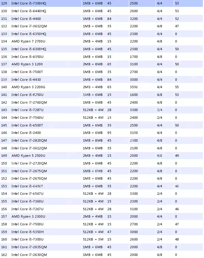 小编告诉你笔记本cpu天梯图