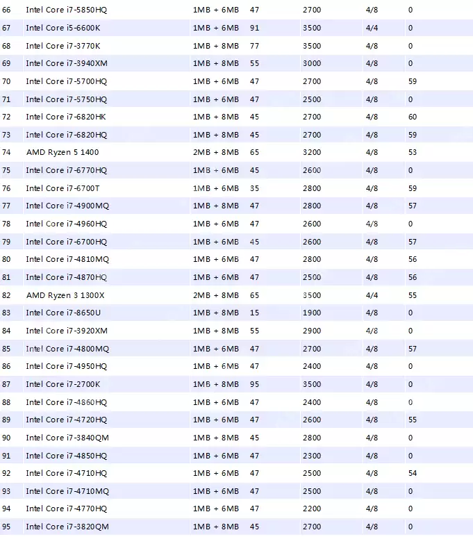 小编告诉你笔记本cpu天梯图