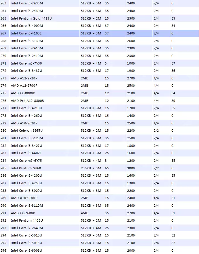 小编告诉你笔记本cpu天梯图