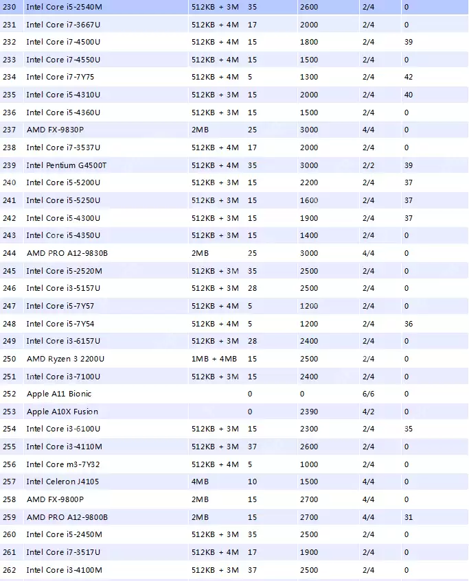 小编告诉你笔记本cpu天梯图