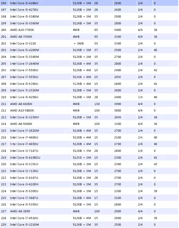 小编告诉你笔记本cpu天梯图