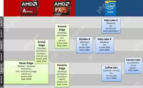Intel、AMD今明两年要推处理器集合：继续14nm工艺