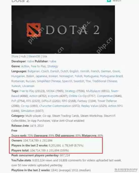 《Dota2》玩家数目突破1亿:第1是它 中国排第3