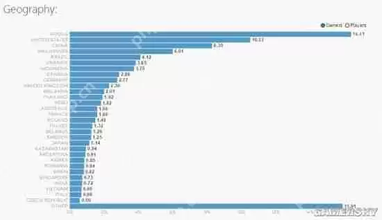《Dota2》玩家数目突破1亿:第1是它 中国排第3
