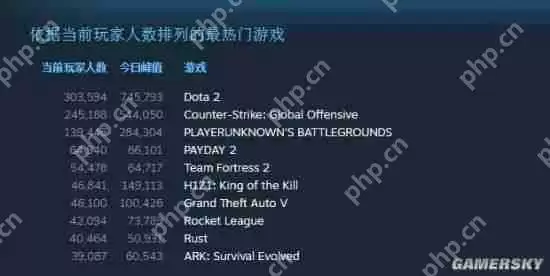《Dota2》玩家数目突破1亿:第1是它 中国排第3