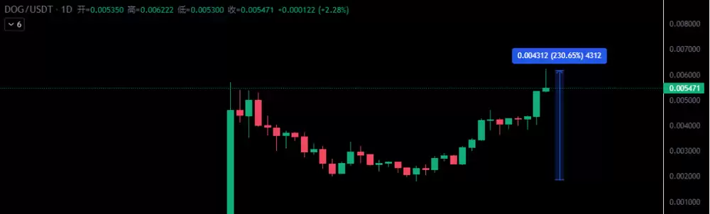 $DOG暴涨400%，加密货币或许正在重新定义和计量“价值”
