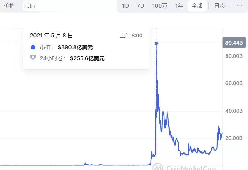 $DOG暴涨400%，加密货币或许正在重新定义和计量“价值”