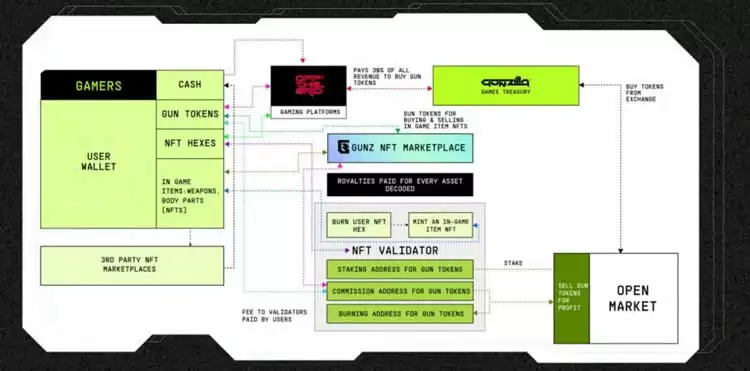 GUNZ 开发人员工具和基础设施