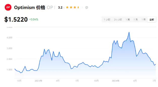 Optimism (OP) 币