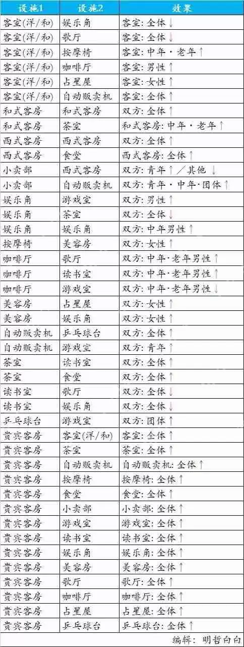 温泉物语相性表总汇