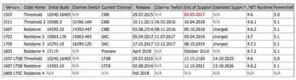 Windows 10新版17120推送：正式版v1803 4月发布