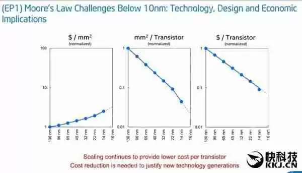 最强10nm！Intel Cannonlake处理器试产：提升50%