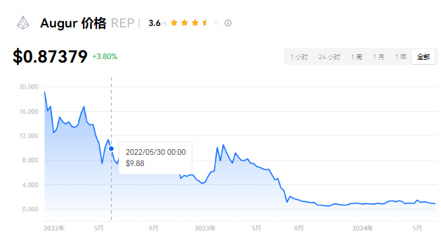 REP币概况图