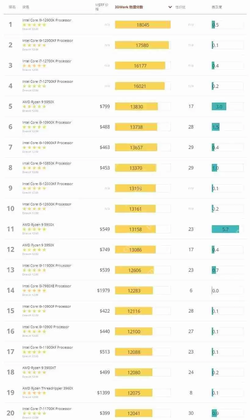 3dmark跑分排行图2022 最新3dmark显卡跑分排行图(5月更新)