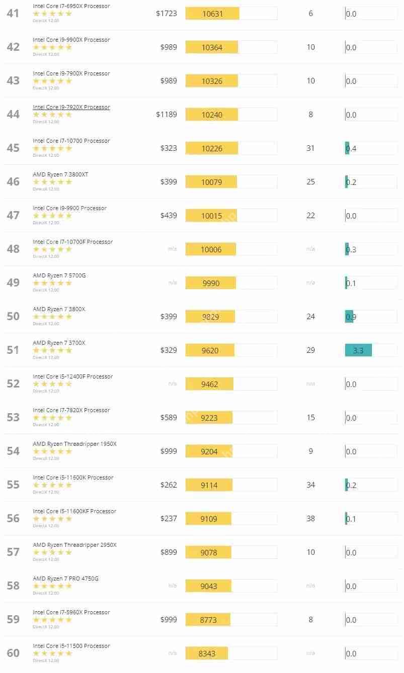3dmark跑分排行图2022 最新3dmark显卡跑分排行图(5月更新)