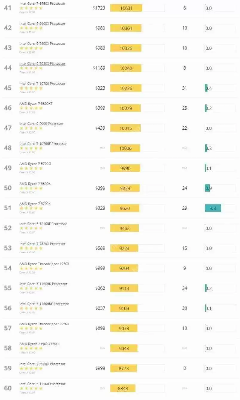 3dmark跑分排行图2022 最新3dmark显卡跑分排行图(5月更新)