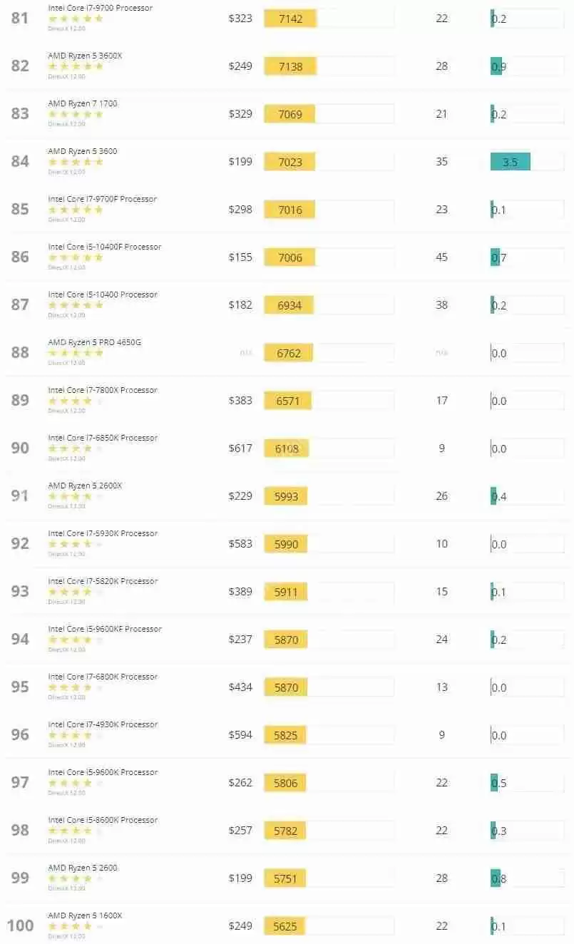 3dmark跑分排行图2022 最新3dmark显卡跑分排行图(5月更新)