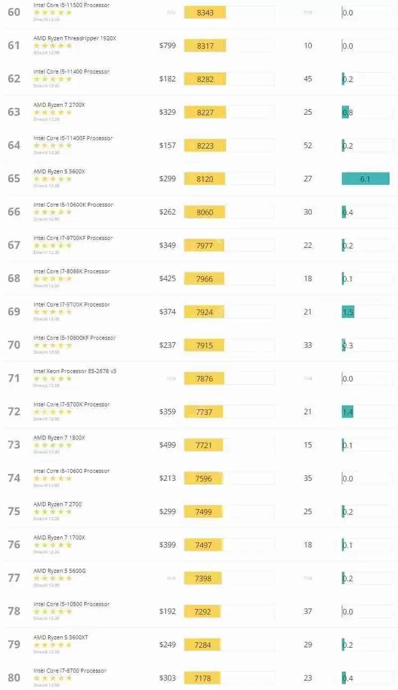 3dmark跑分排行图2022 最新3dmark显卡跑分排行图(5月更新)