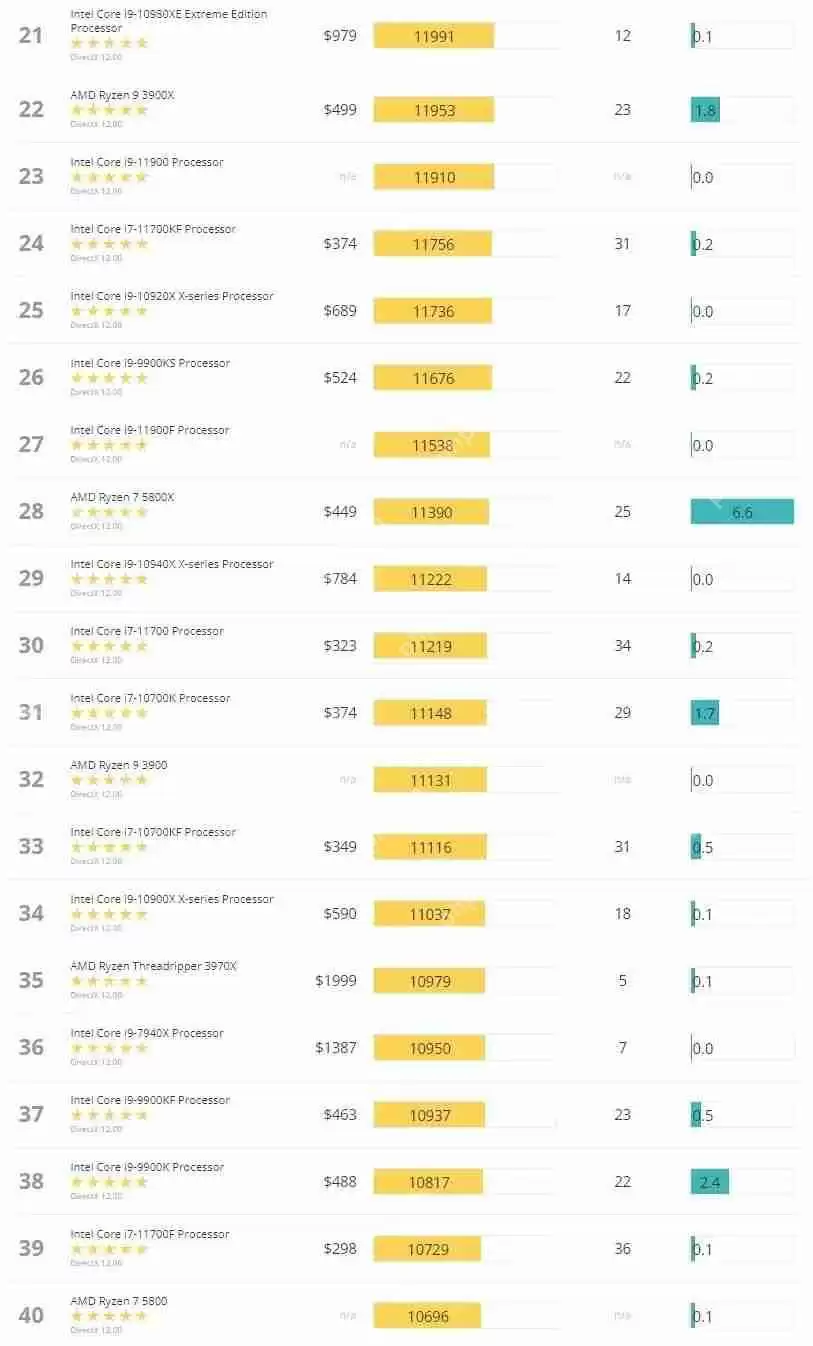 3dmark跑分排行图2022 最新3dmark显卡跑分排行图(5月更新)