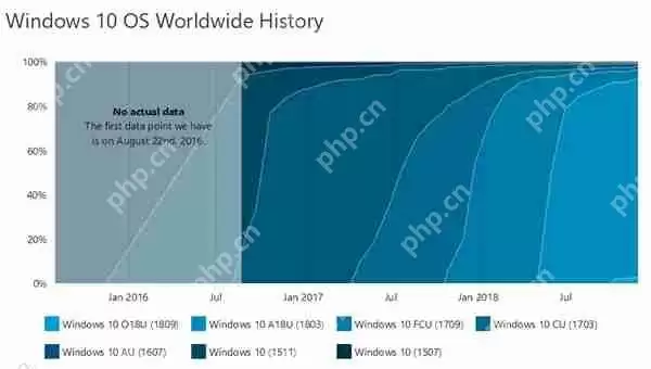 Windows 10 v1809十月更新版遭冷遇：份额还不到3％