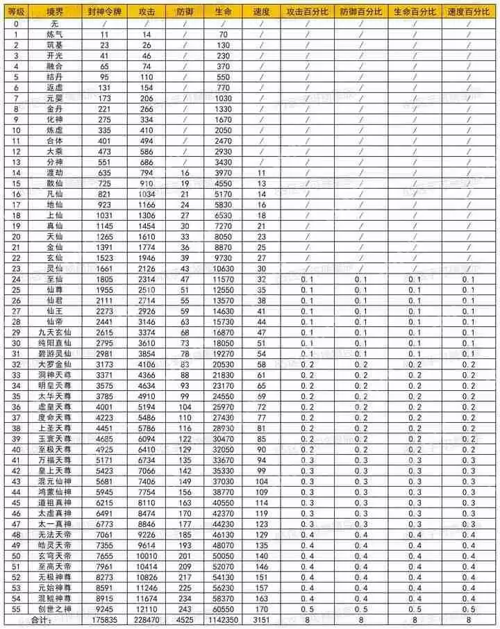 寻宝之旅境界升阶一览