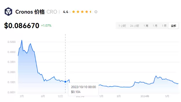 CRO币生态系统