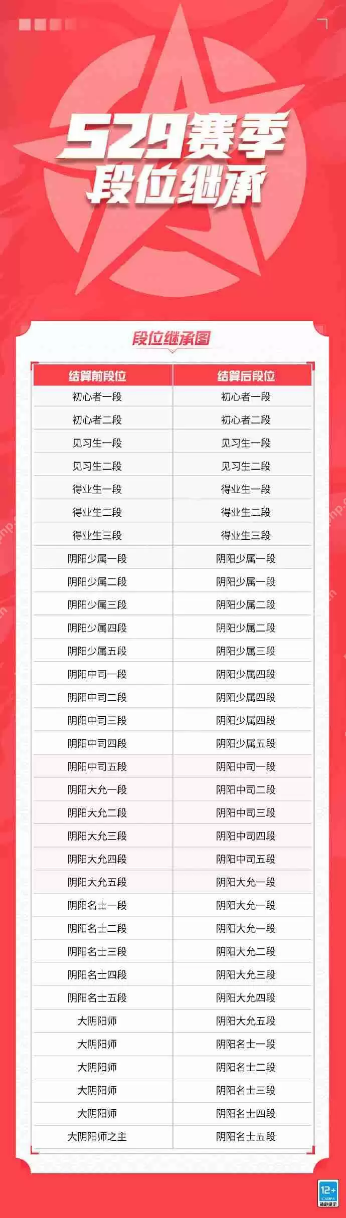 决战平安京S29赛季段位继承表-决战平安京S29段位继承规则是什么