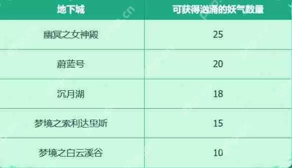 DNF手游犬夜叉联动活动攻略：时空妖气收集玩法全解析