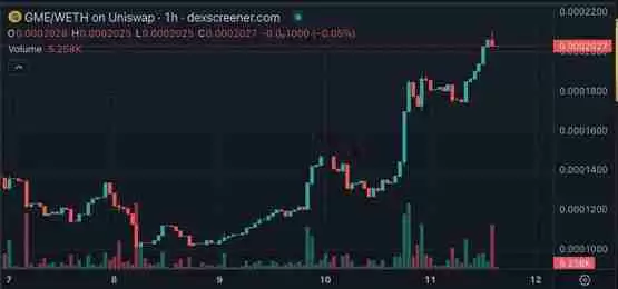 其CEO晒与Micheal Saylor合照 GME单日飙涨9.7%解读