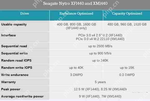 HDD巨头希捷要发威：推全球首款2TB M.2 SSD!