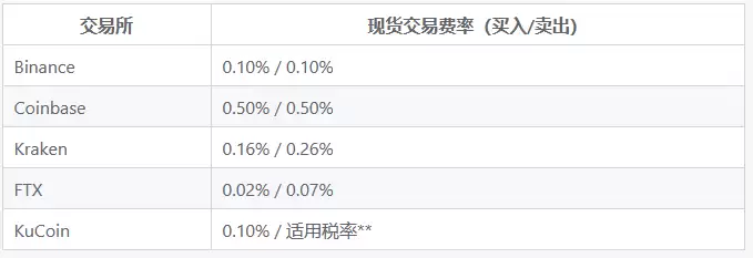 主要交易平台的手续费率