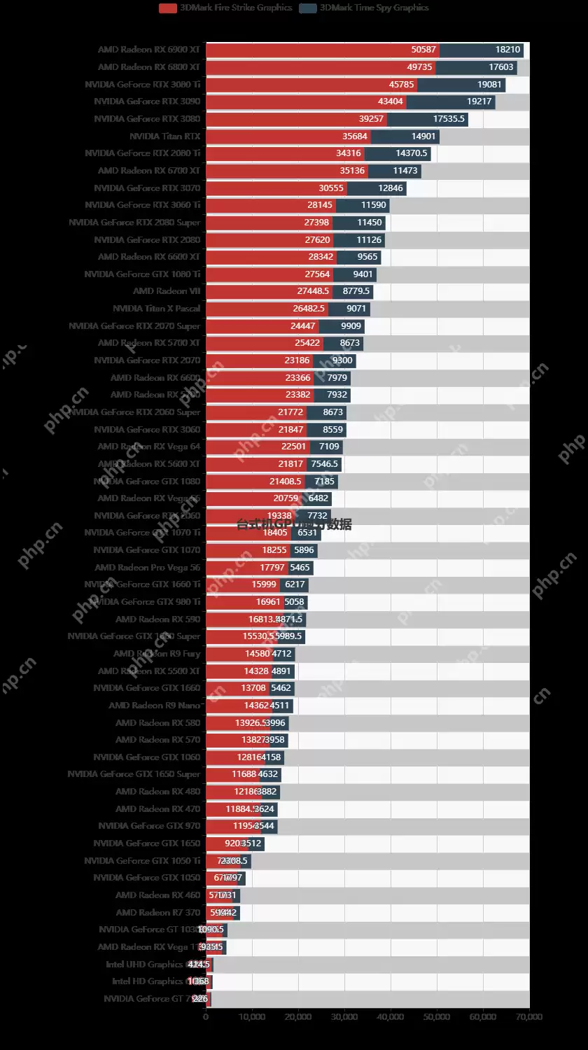 3DMark最新显卡跑分天梯图 3DMark台式显卡天梯图排行榜