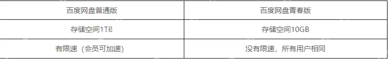 百度网盘青春版有什么区别 百度网盘青春版区别详解