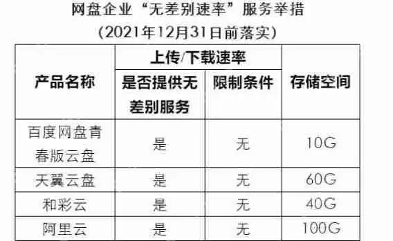 百度网盘青春版有什么区别 百度网盘青春版区别详解